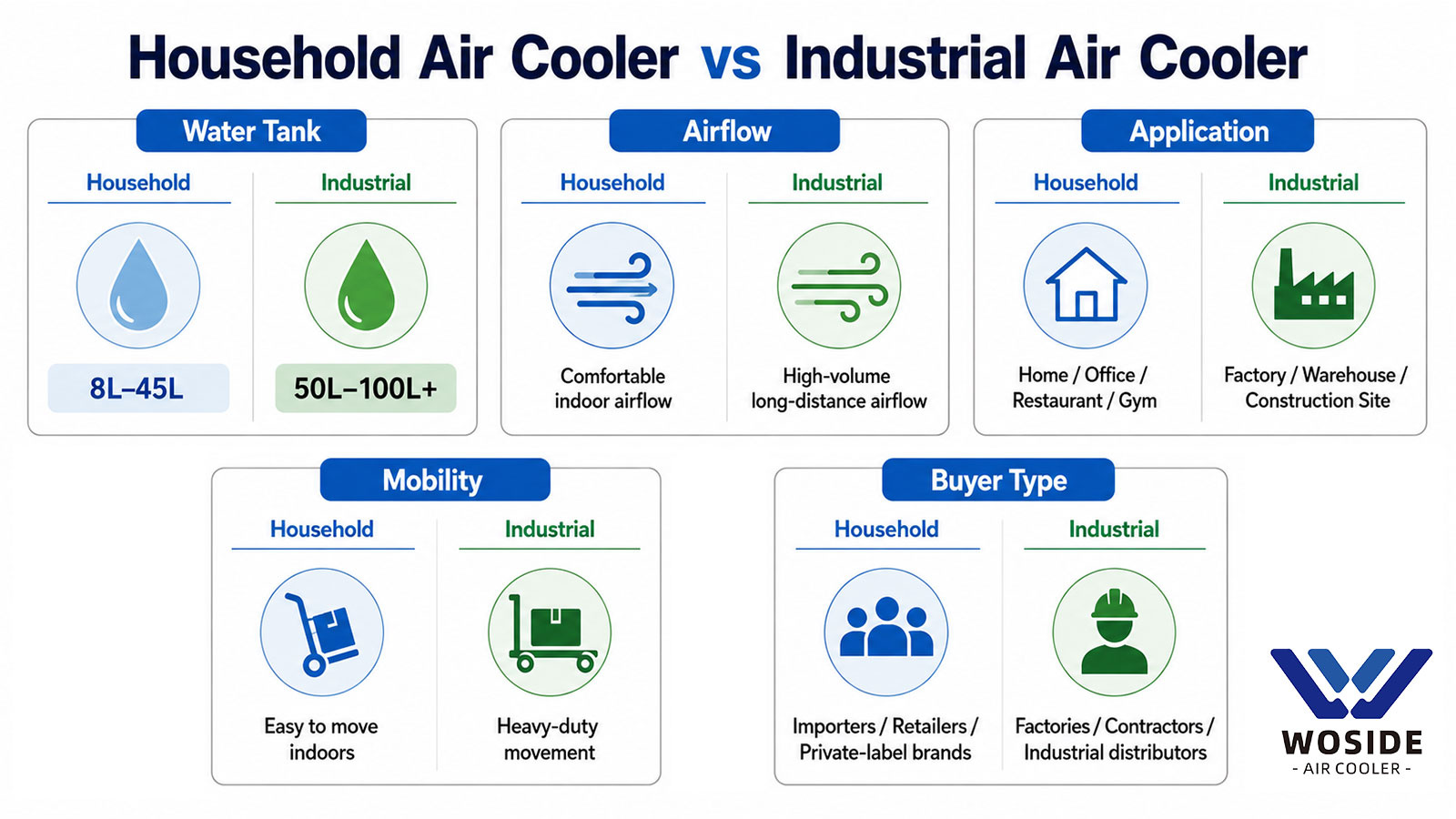 Comparison of household evaporative air cooler and industrial evaporative cooler