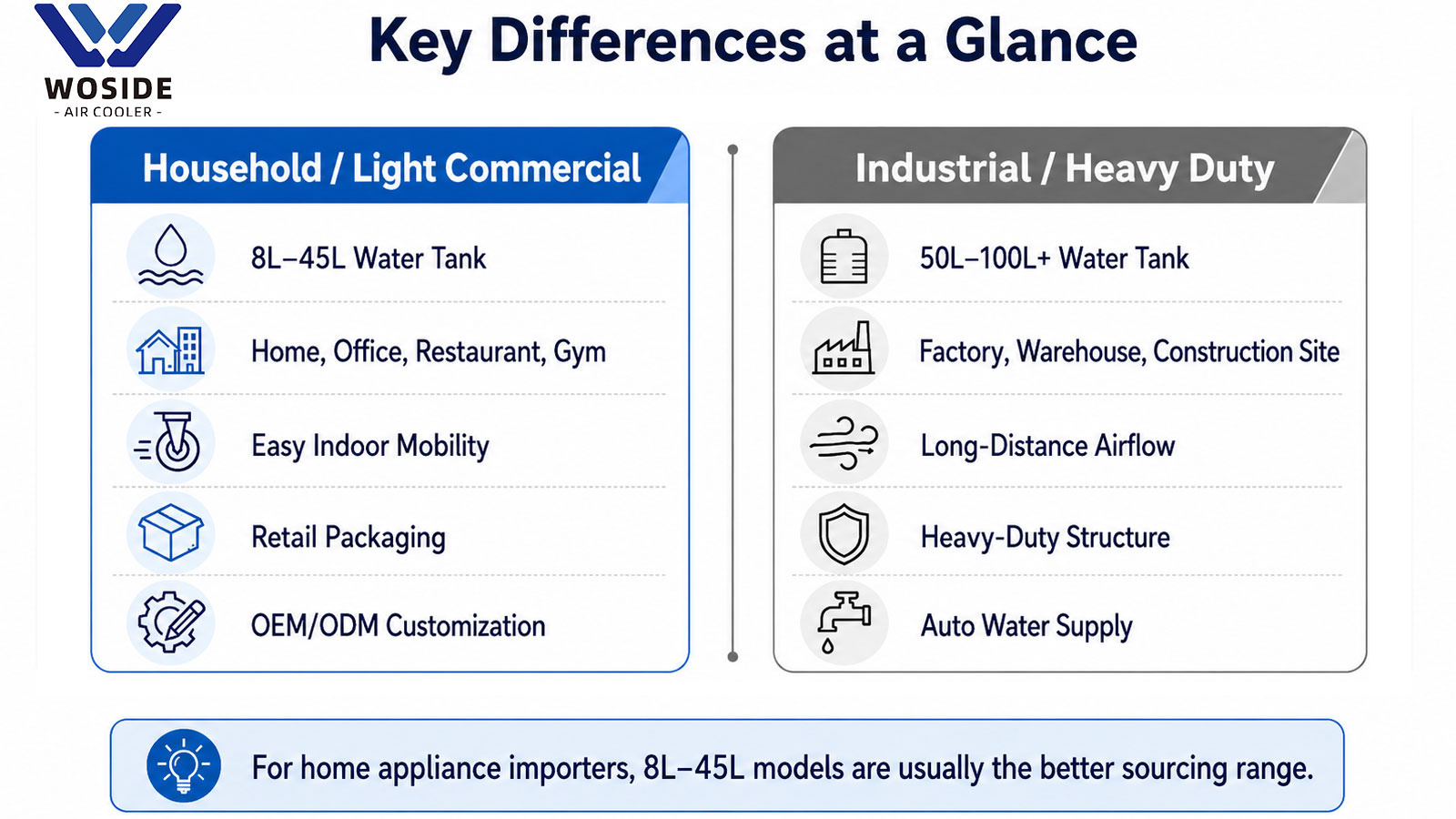 Household air cooler and industrial air cooler difference table